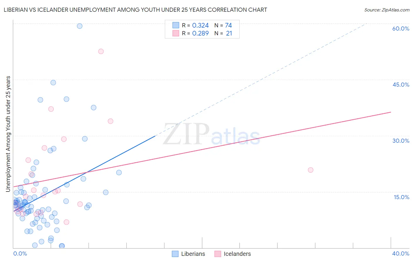 Liberian vs Icelander Unemployment Among Youth under 25 years