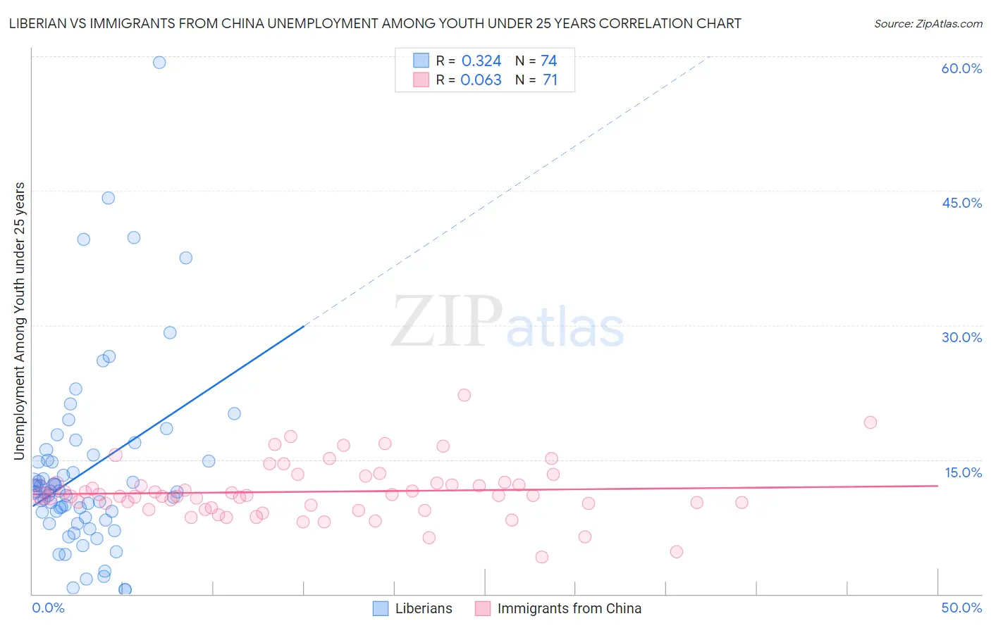 Liberian vs Immigrants from China Unemployment Among Youth under 25 years