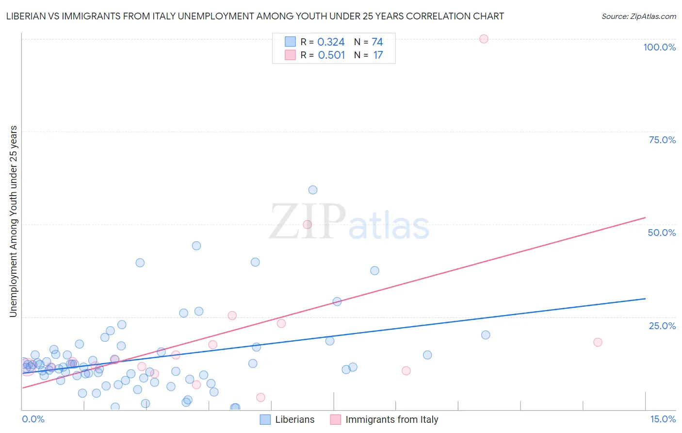 Liberian vs Immigrants from Italy Unemployment Among Youth under 25 years