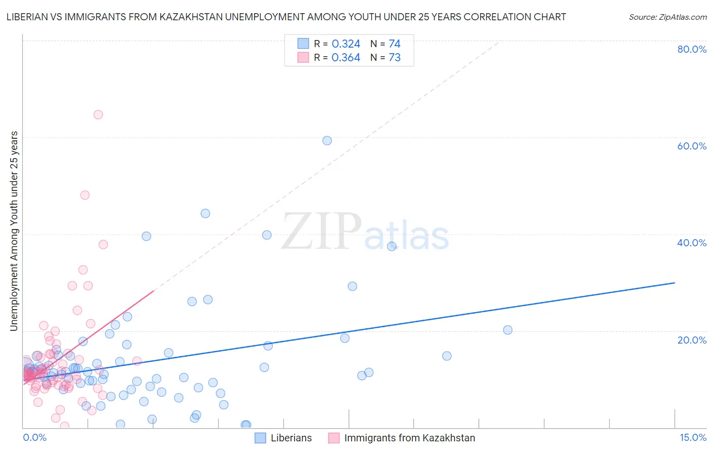 Liberian vs Immigrants from Kazakhstan Unemployment Among Youth under 25 years