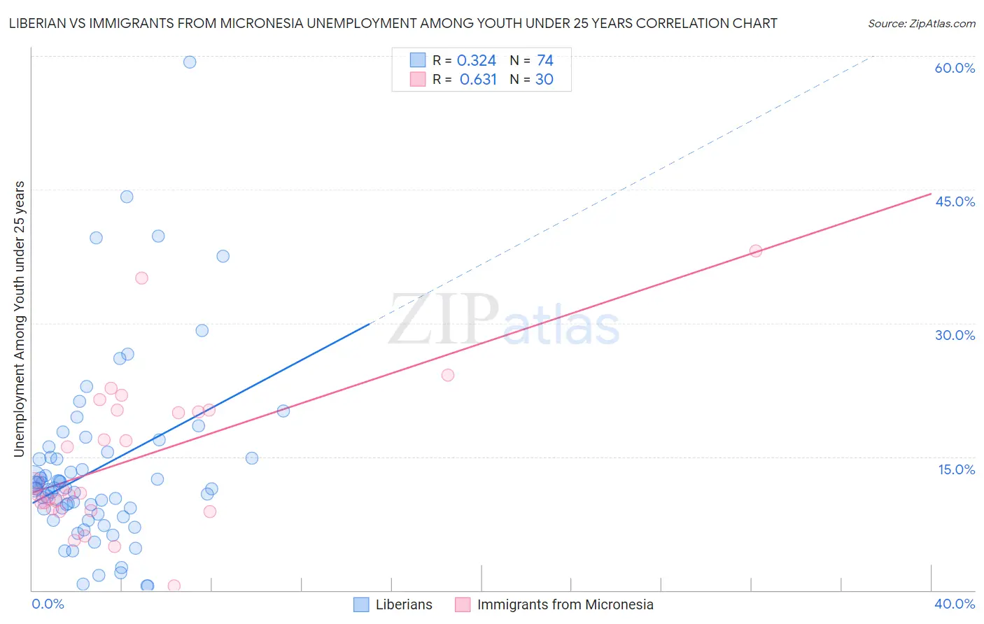 Liberian vs Immigrants from Micronesia Unemployment Among Youth under 25 years
