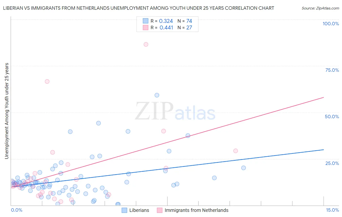 Liberian vs Immigrants from Netherlands Unemployment Among Youth under 25 years