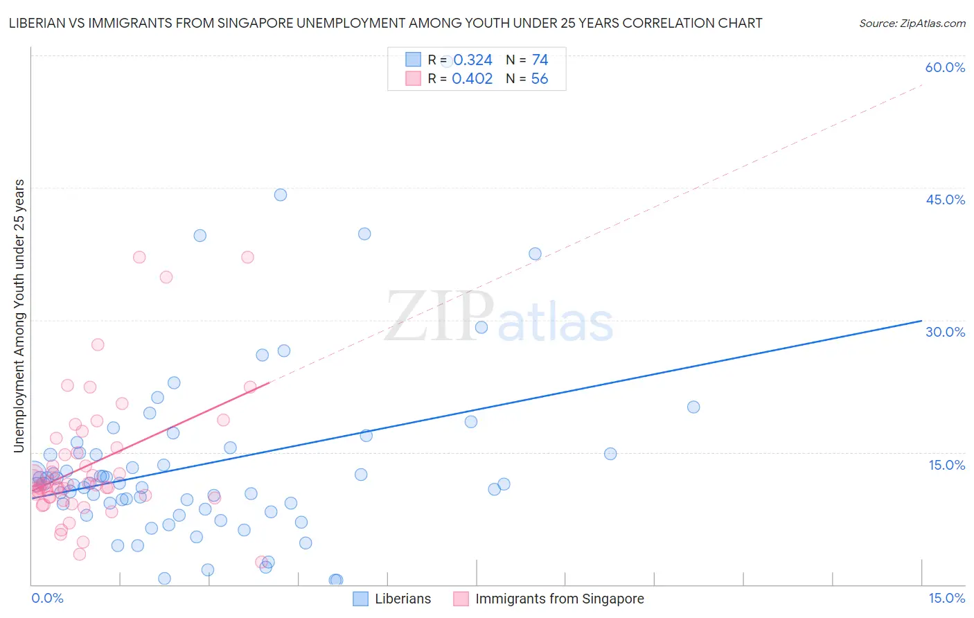 Liberian vs Immigrants from Singapore Unemployment Among Youth under 25 years