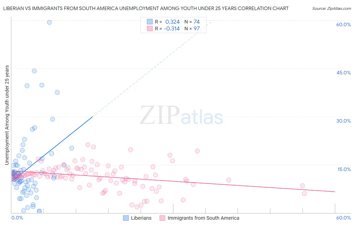 Liberian vs Immigrants from South America Unemployment Among Youth under 25 years