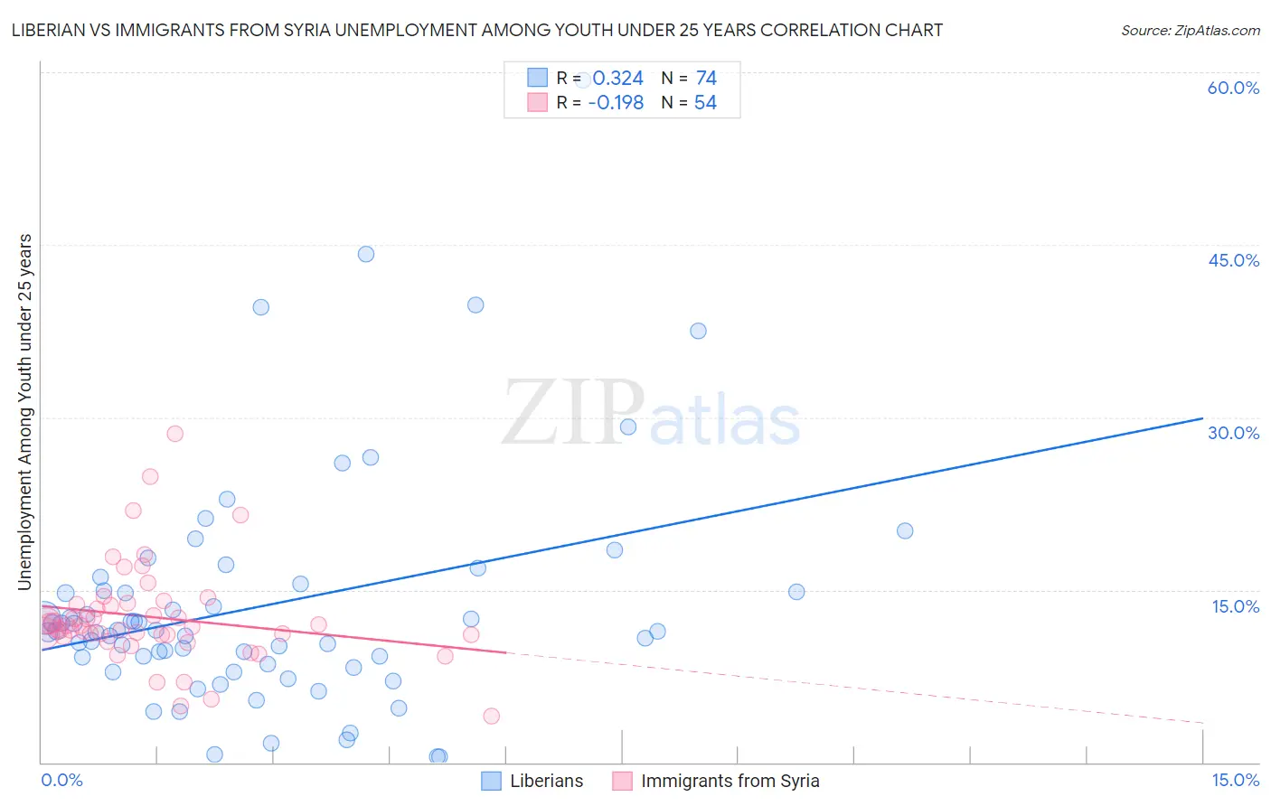 Liberian vs Immigrants from Syria Unemployment Among Youth under 25 years