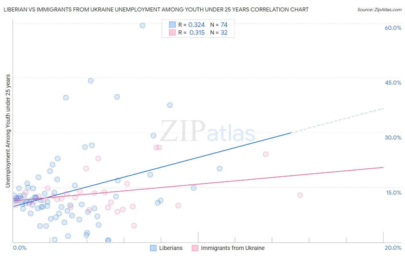 Liberian vs Immigrants from Ukraine Unemployment Among Youth under 25 years