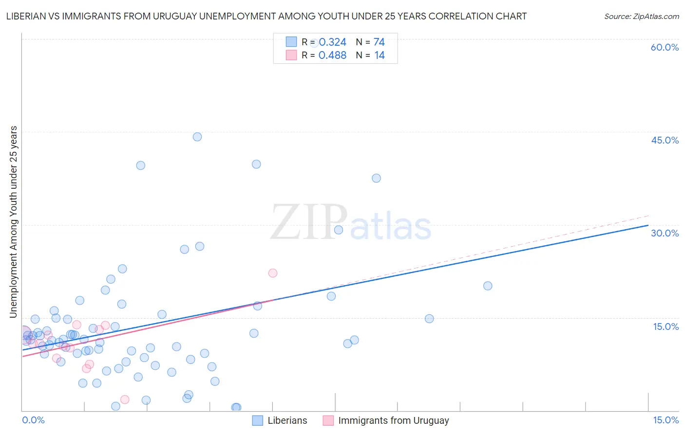 Liberian vs Immigrants from Uruguay Unemployment Among Youth under 25 years
