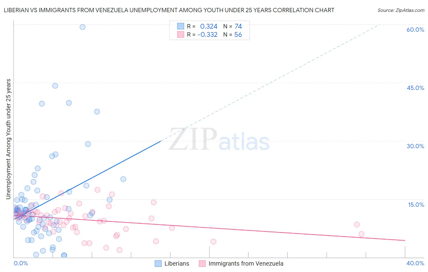 Liberian vs Immigrants from Venezuela Unemployment Among Youth under 25 years