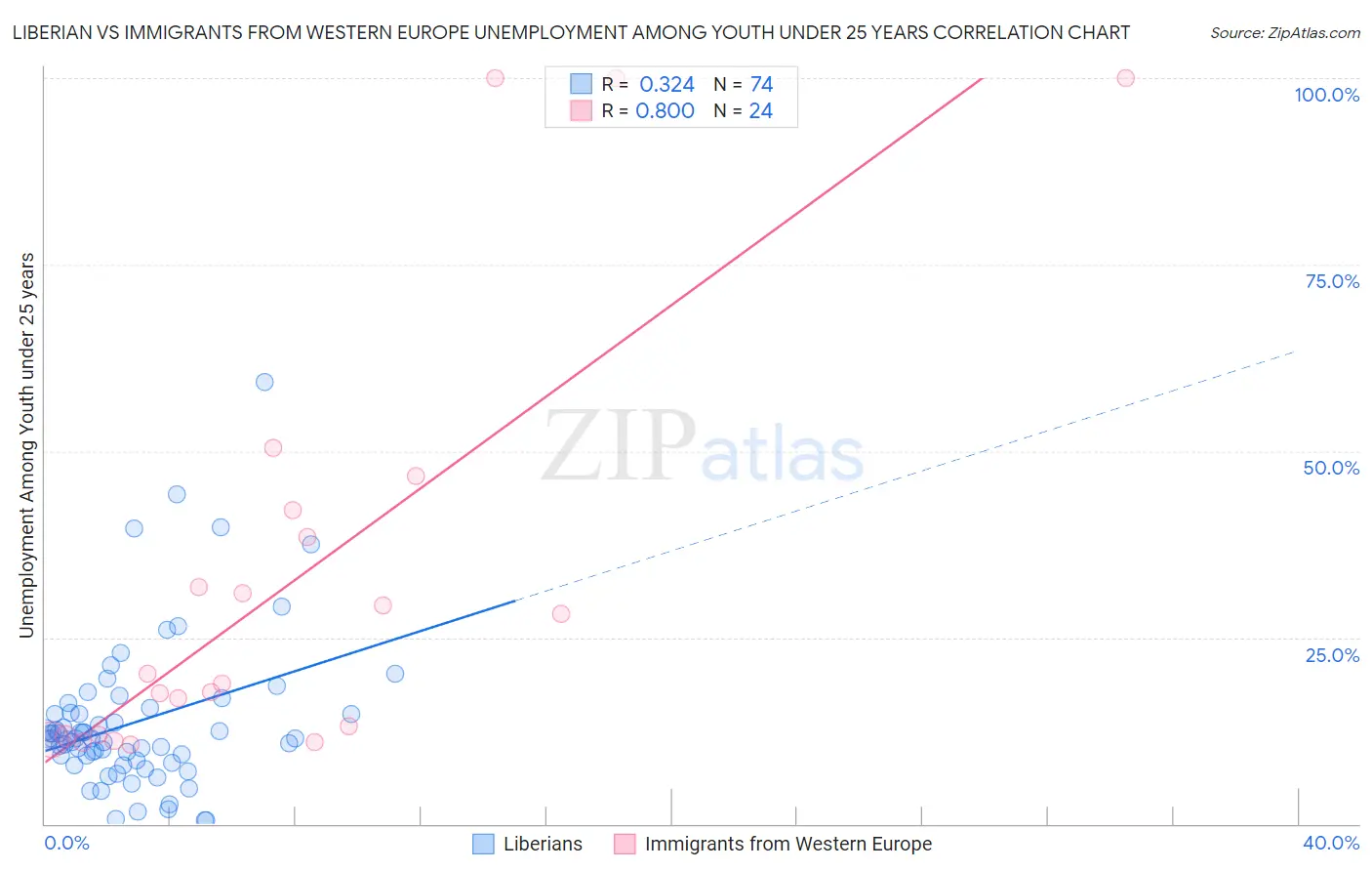 Liberian vs Immigrants from Western Europe Unemployment Among Youth under 25 years