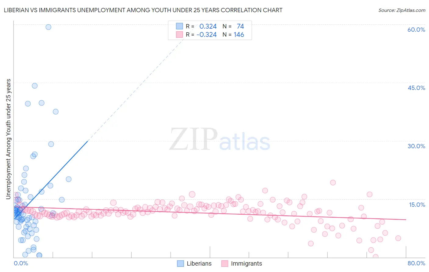 Liberian vs Immigrants Unemployment Among Youth under 25 years
