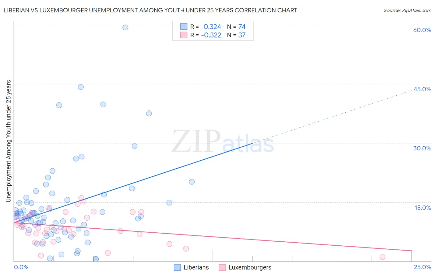 Liberian vs Luxembourger Unemployment Among Youth under 25 years