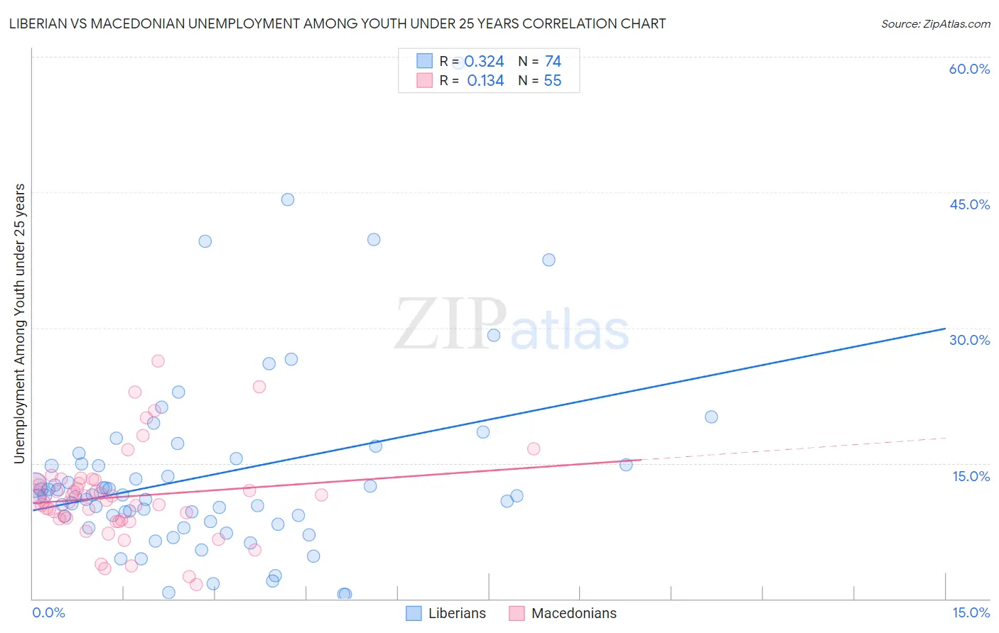 Liberian vs Macedonian Unemployment Among Youth under 25 years