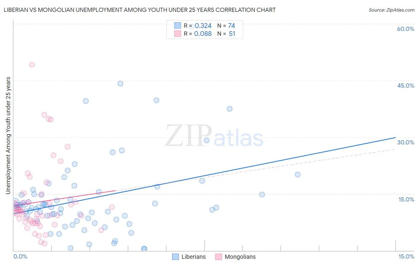 Liberian vs Mongolian Unemployment Among Youth under 25 years