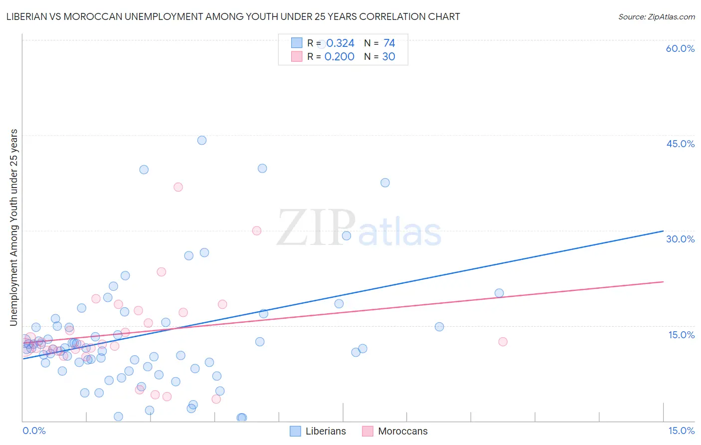 Liberian vs Moroccan Unemployment Among Youth under 25 years
