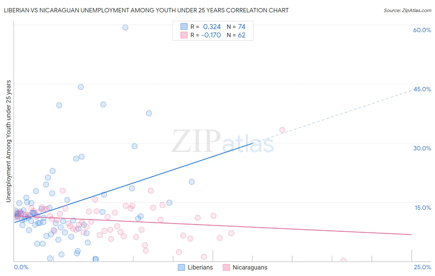 Liberian vs Nicaraguan Unemployment Among Youth under 25 years