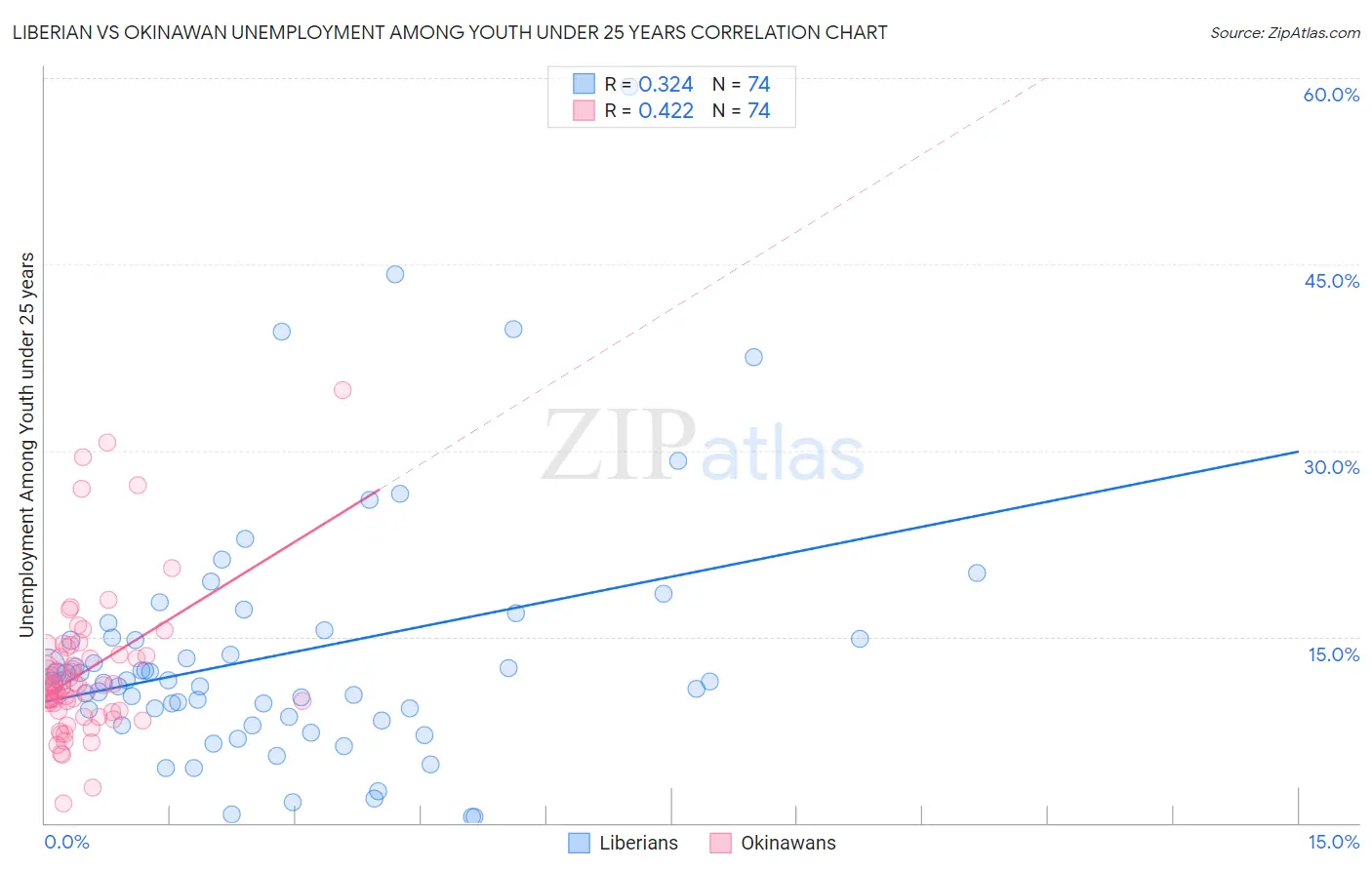 Liberian vs Okinawan Unemployment Among Youth under 25 years