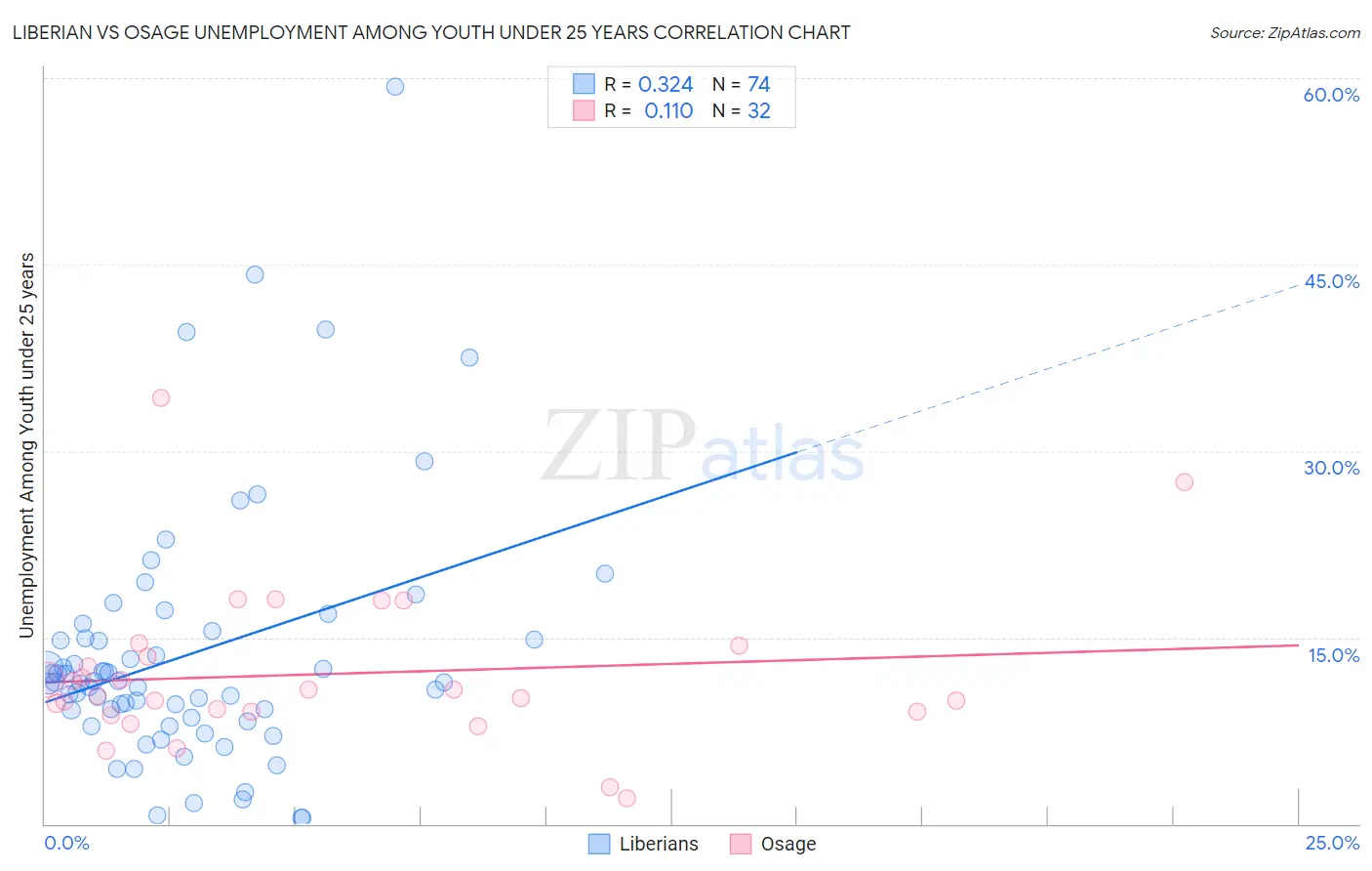 Liberian vs Osage Unemployment Among Youth under 25 years
