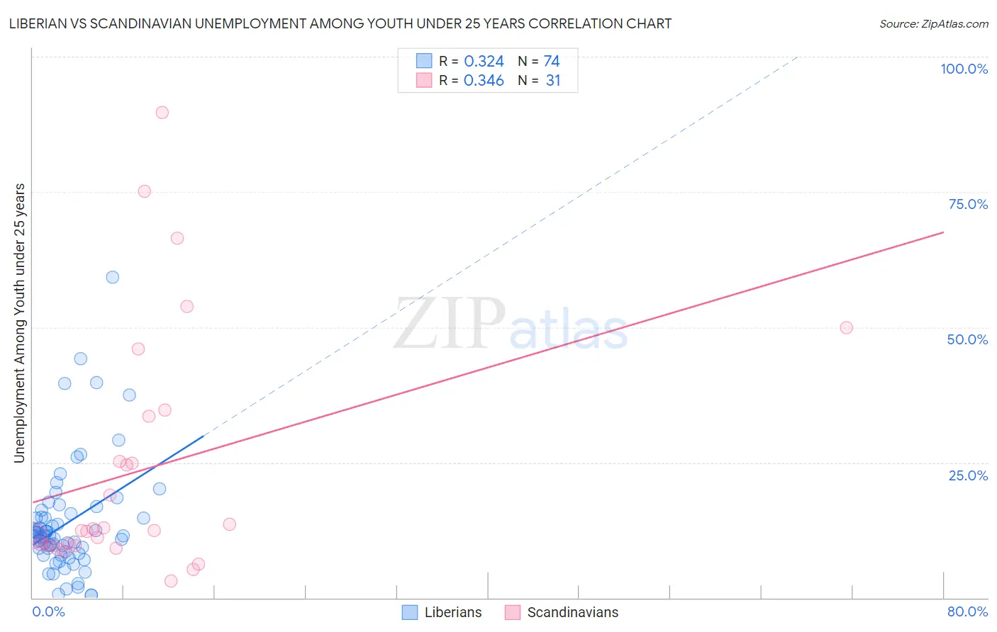 Liberian vs Scandinavian Unemployment Among Youth under 25 years