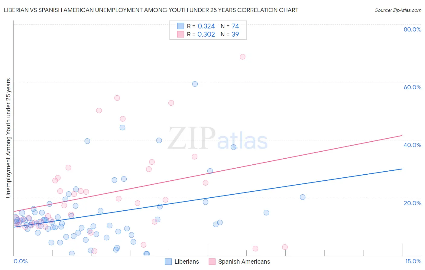 Liberian vs Spanish American Unemployment Among Youth under 25 years