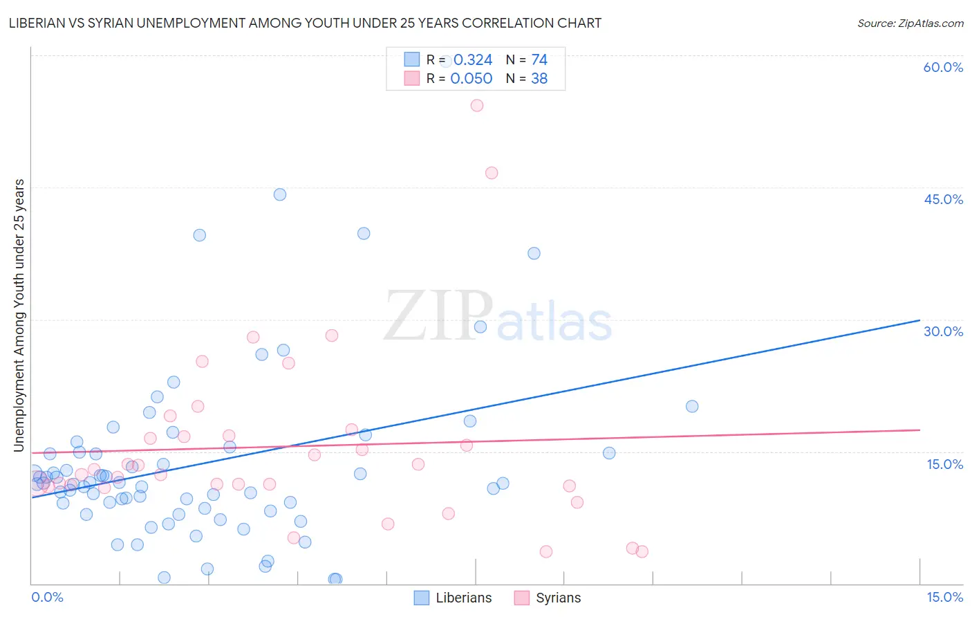 Liberian vs Syrian Unemployment Among Youth under 25 years