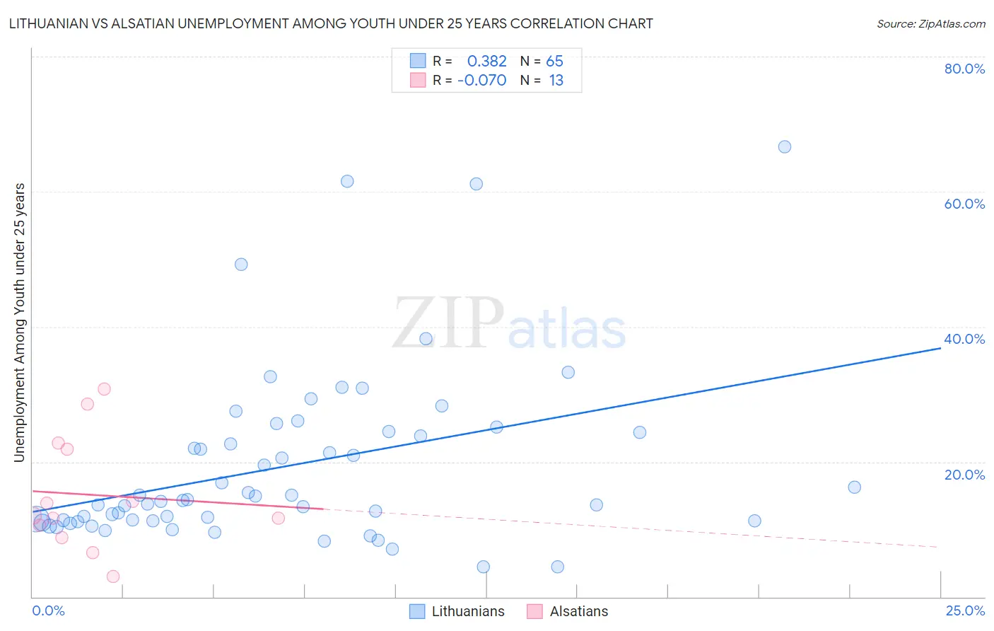 Lithuanian vs Alsatian Unemployment Among Youth under 25 years