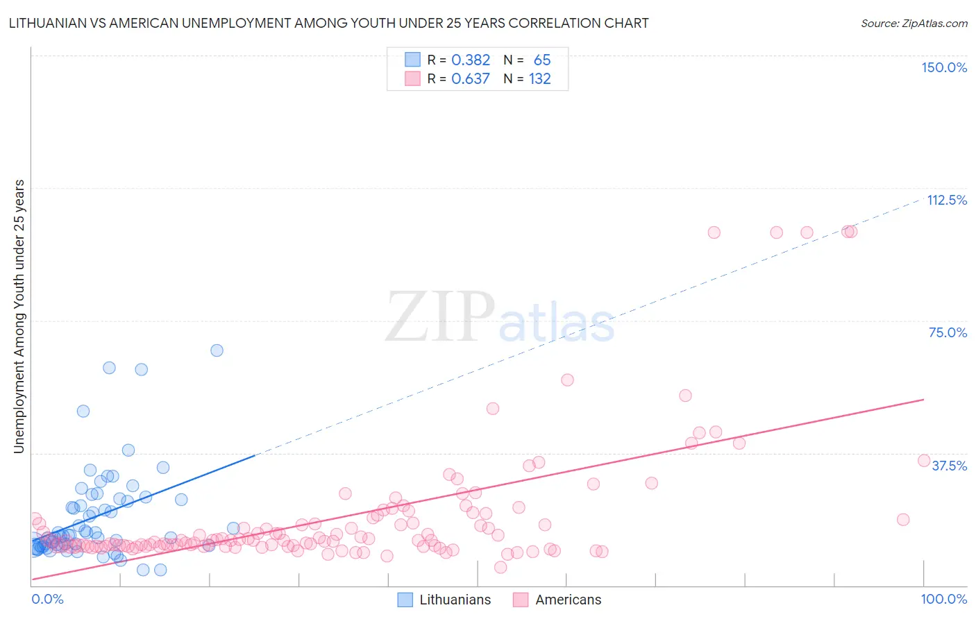 Lithuanian vs American Unemployment Among Youth under 25 years