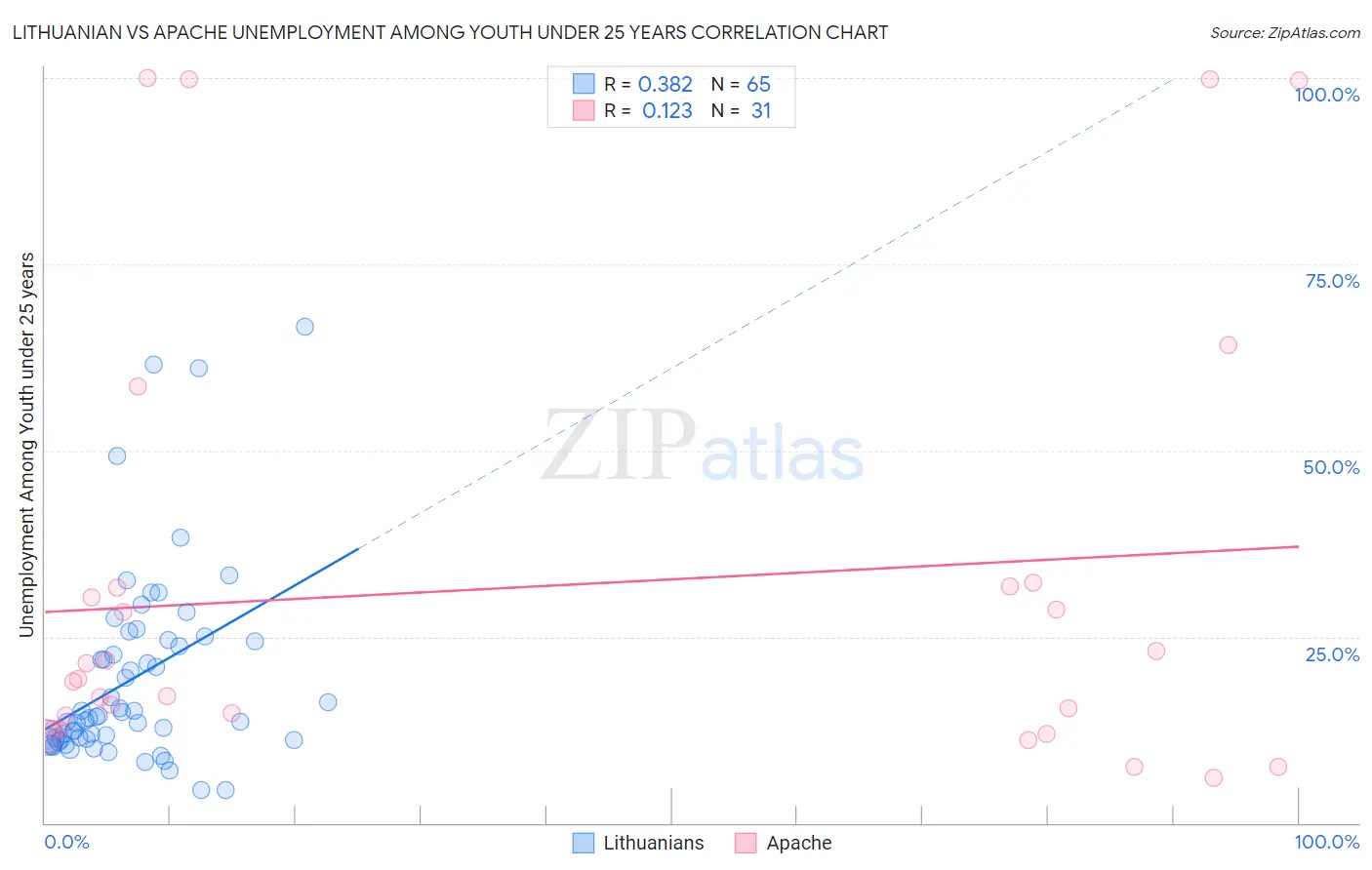 Lithuanian vs Apache Unemployment Among Youth under 25 years