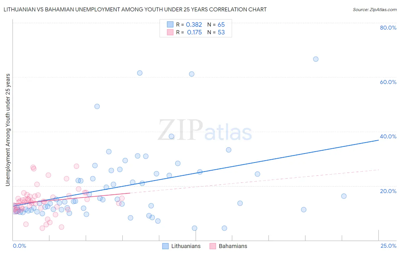 Lithuanian vs Bahamian Unemployment Among Youth under 25 years