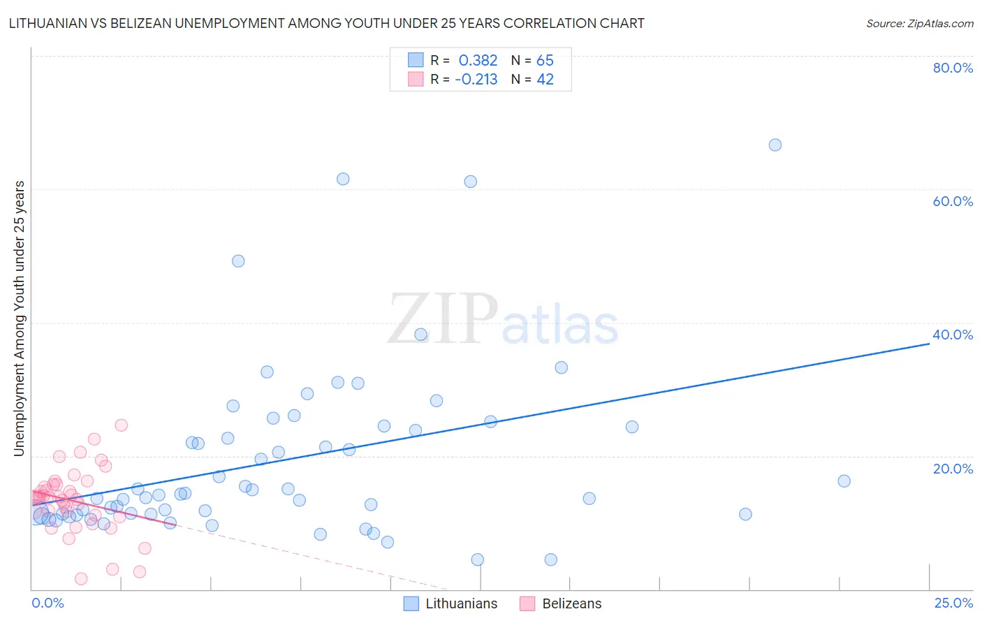 Lithuanian vs Belizean Unemployment Among Youth under 25 years