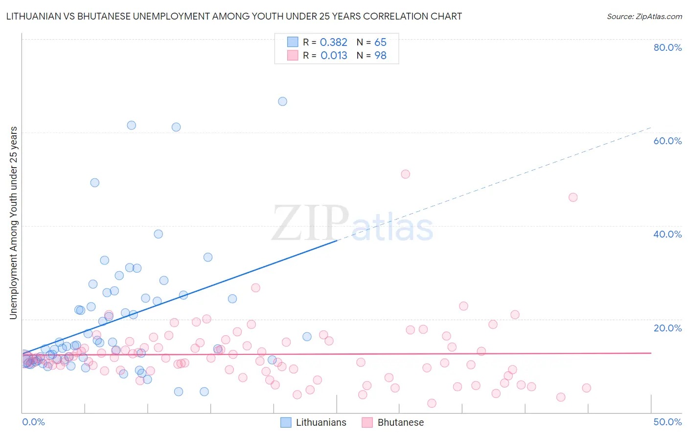 Lithuanian vs Bhutanese Unemployment Among Youth under 25 years