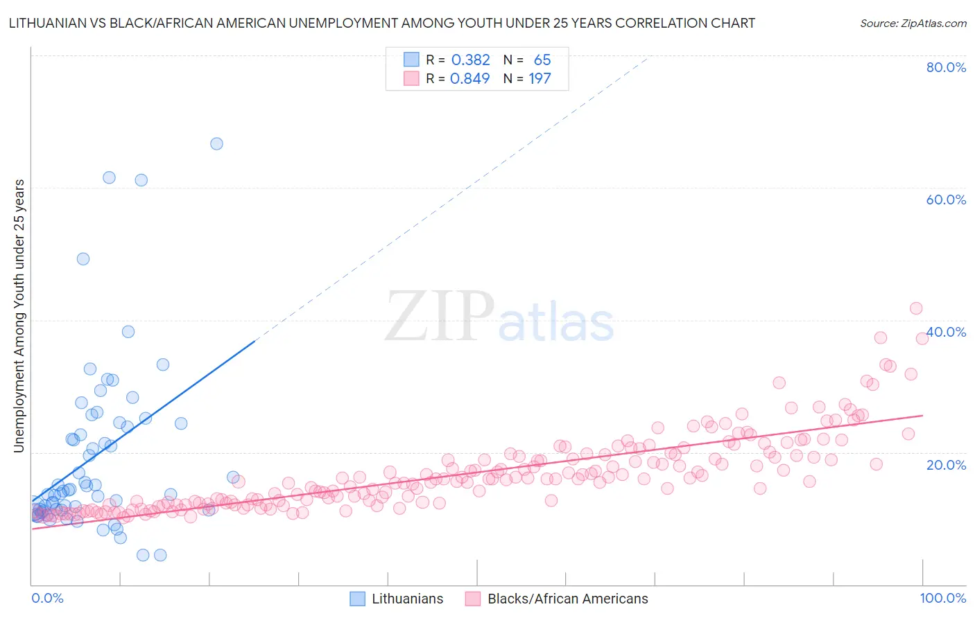 Lithuanian vs Black/African American Unemployment Among Youth under 25 years