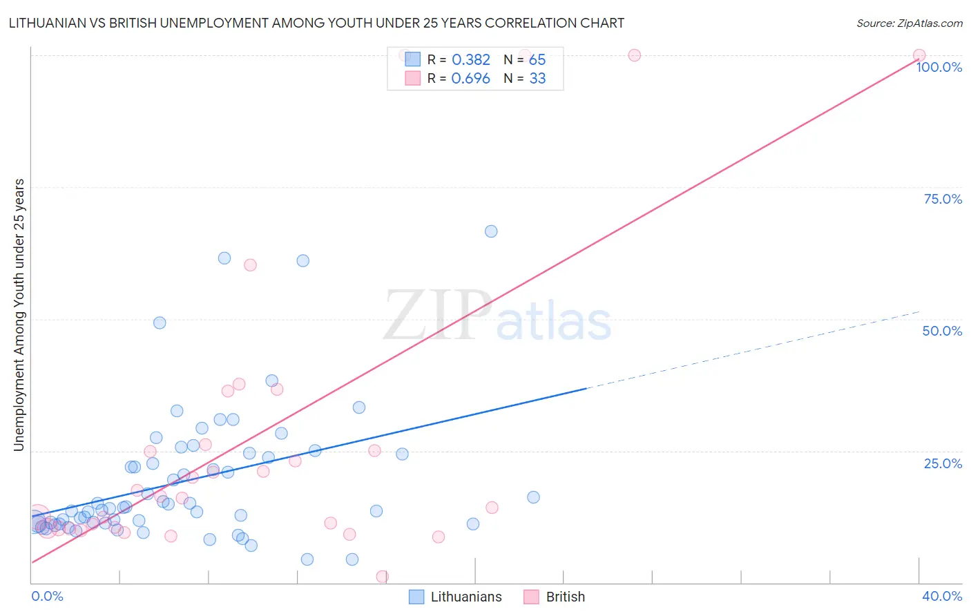 Lithuanian vs British Unemployment Among Youth under 25 years