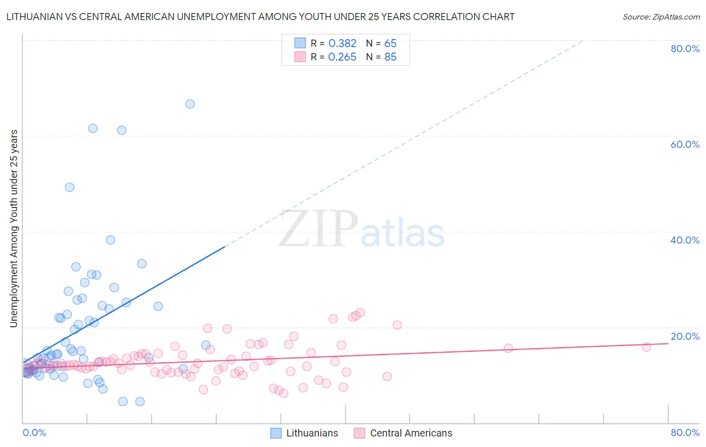 Lithuanian vs Central American Unemployment Among Youth under 25 years