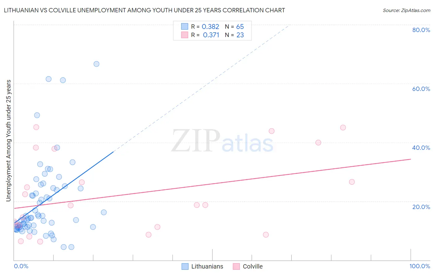 Lithuanian vs Colville Unemployment Among Youth under 25 years