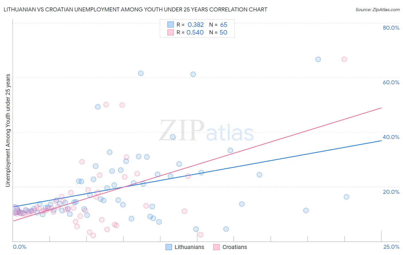 Lithuanian vs Croatian Unemployment Among Youth under 25 years