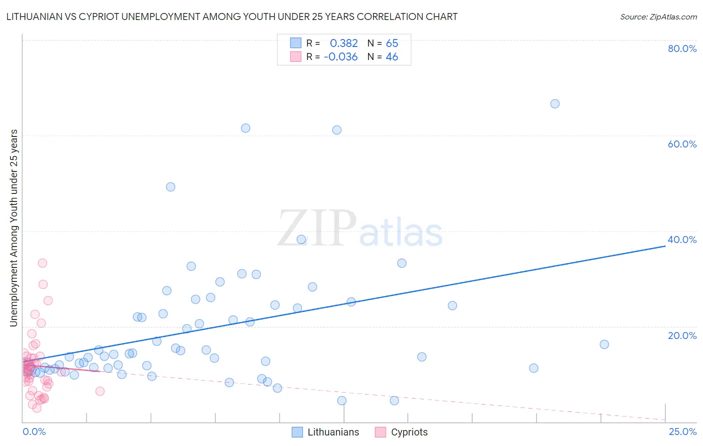 Lithuanian vs Cypriot Unemployment Among Youth under 25 years