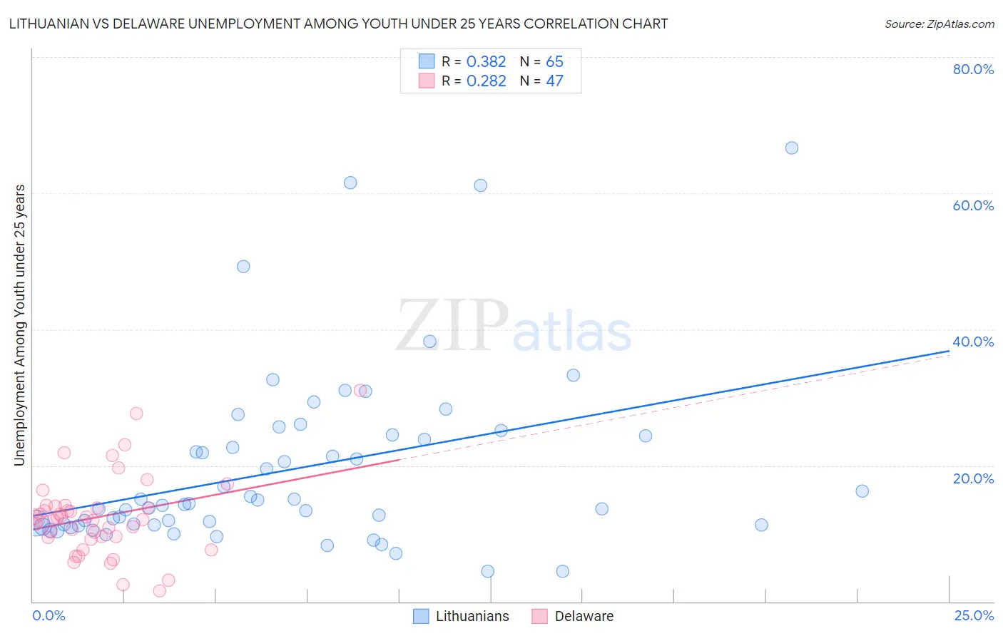 Lithuanian vs Delaware Unemployment Among Youth under 25 years