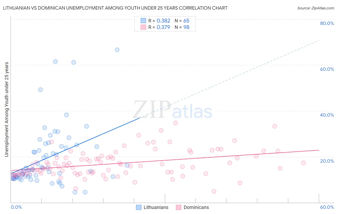 Lithuanian vs Dominican Unemployment Among Youth under 25 years