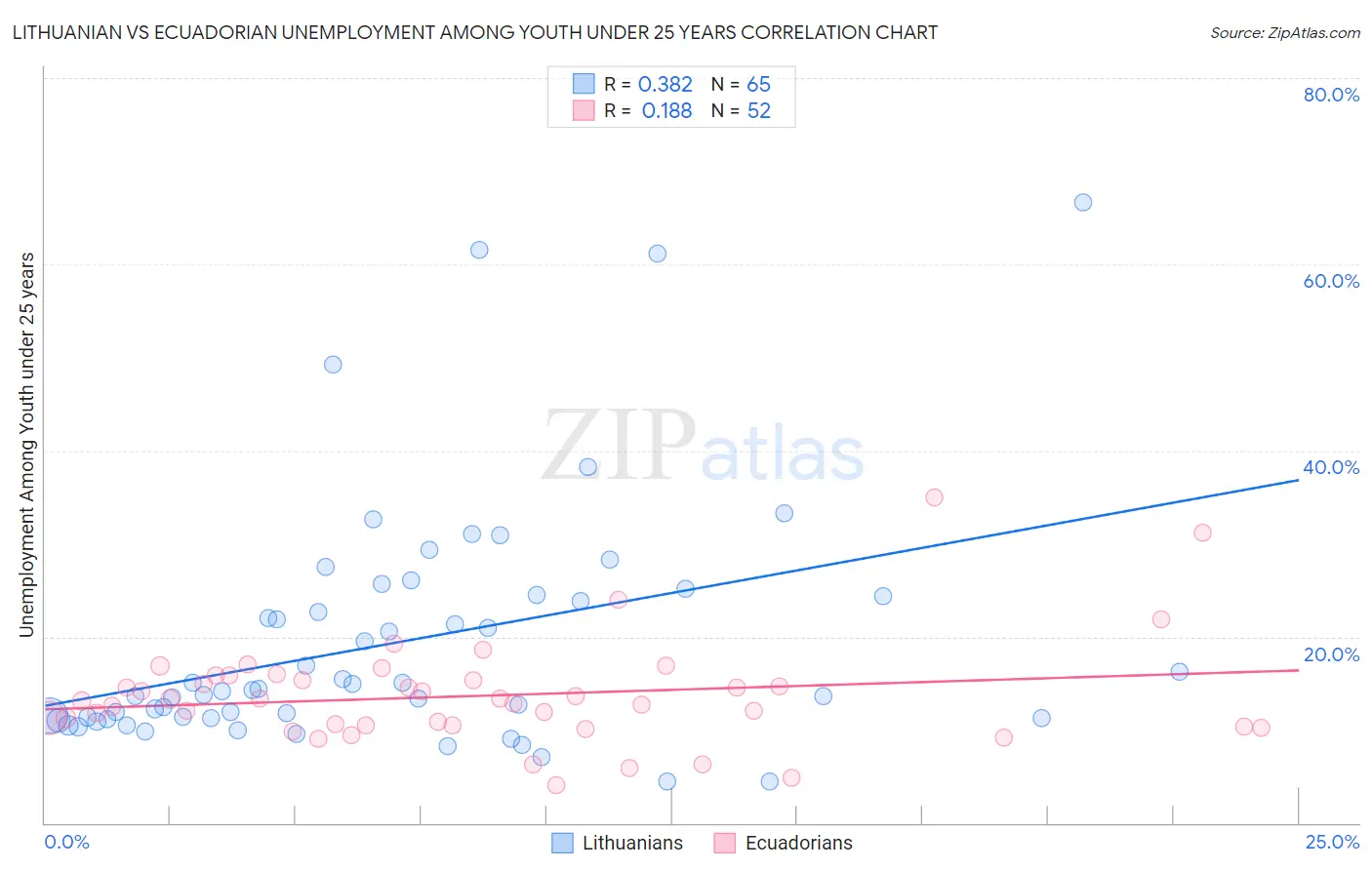 Lithuanian vs Ecuadorian Unemployment Among Youth under 25 years