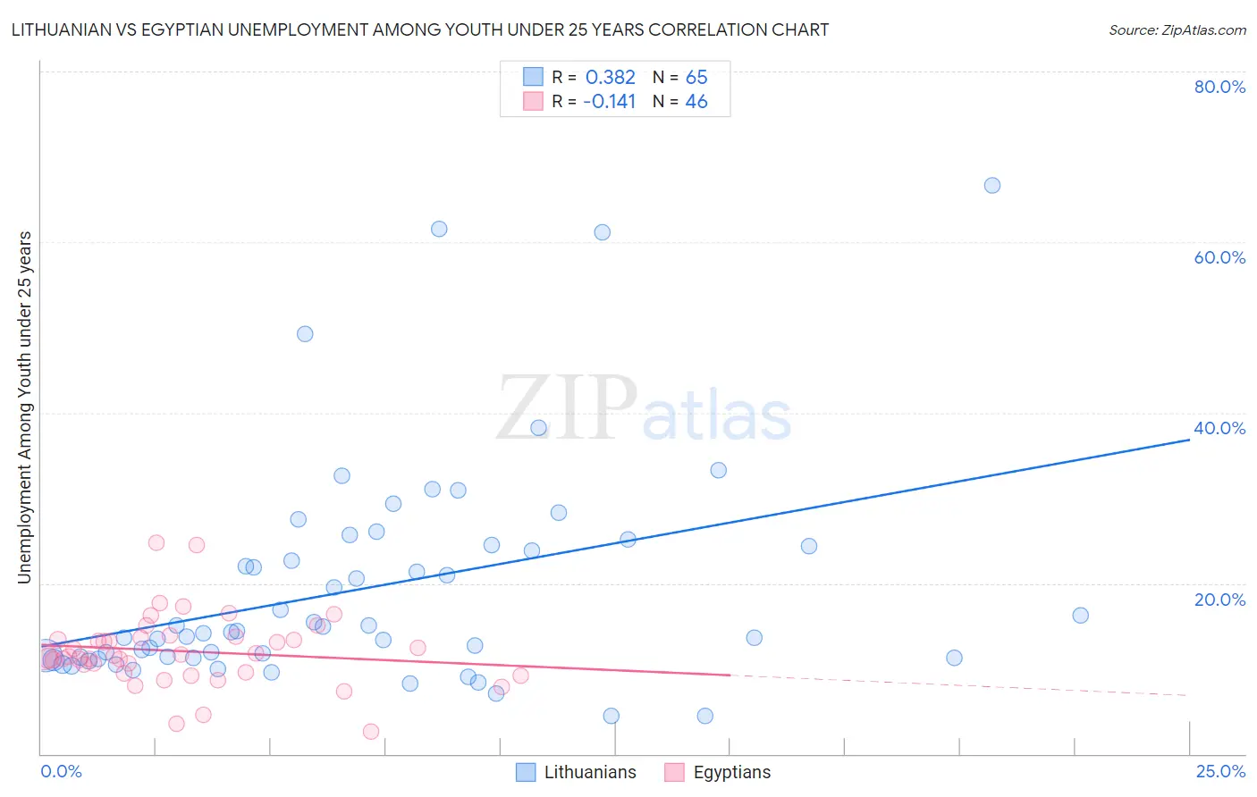 Lithuanian vs Egyptian Unemployment Among Youth under 25 years