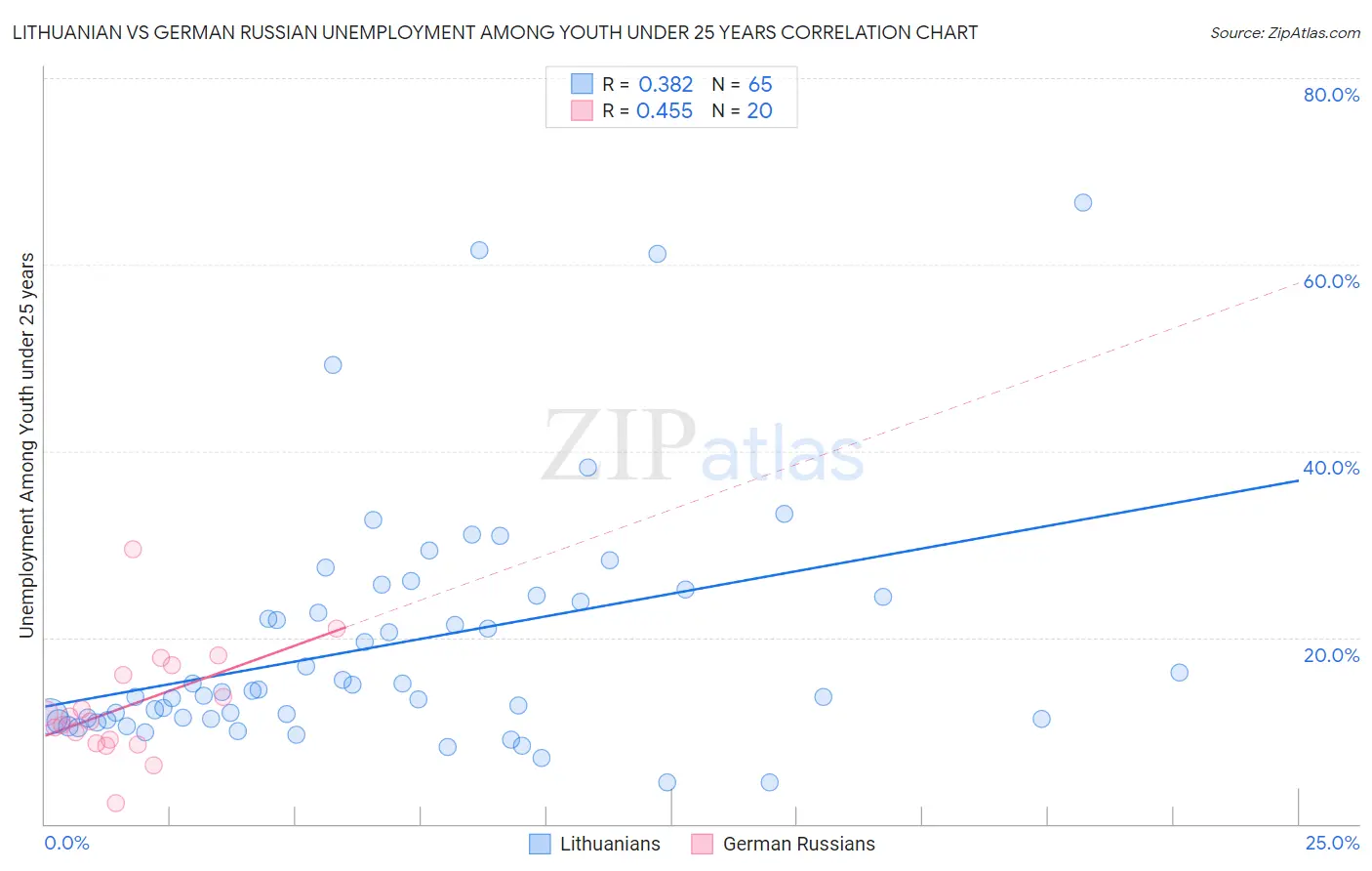 Lithuanian vs German Russian Unemployment Among Youth under 25 years