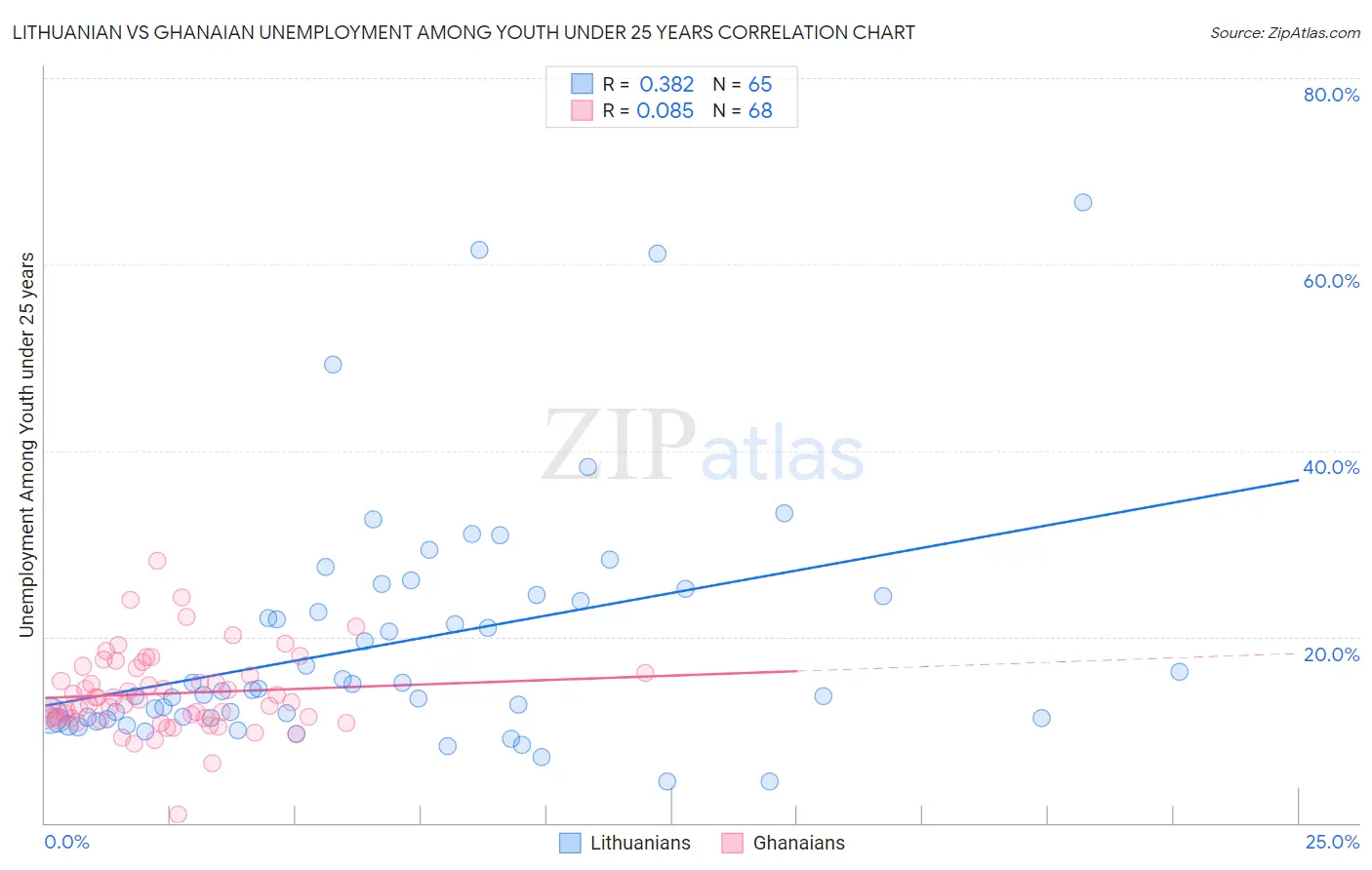 Lithuanian vs Ghanaian Unemployment Among Youth under 25 years