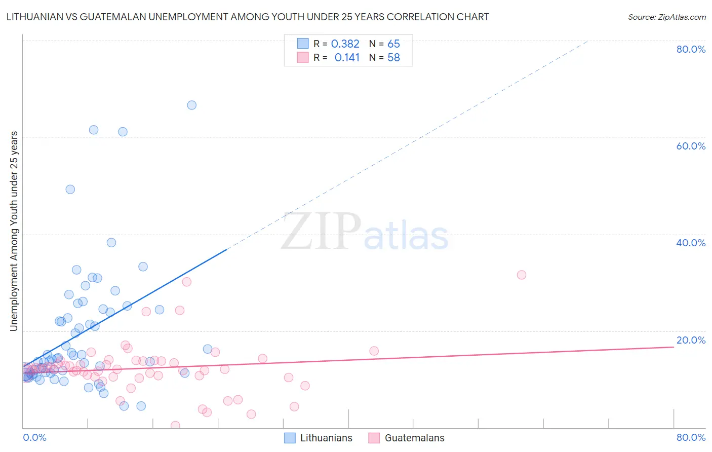 Lithuanian vs Guatemalan Unemployment Among Youth under 25 years