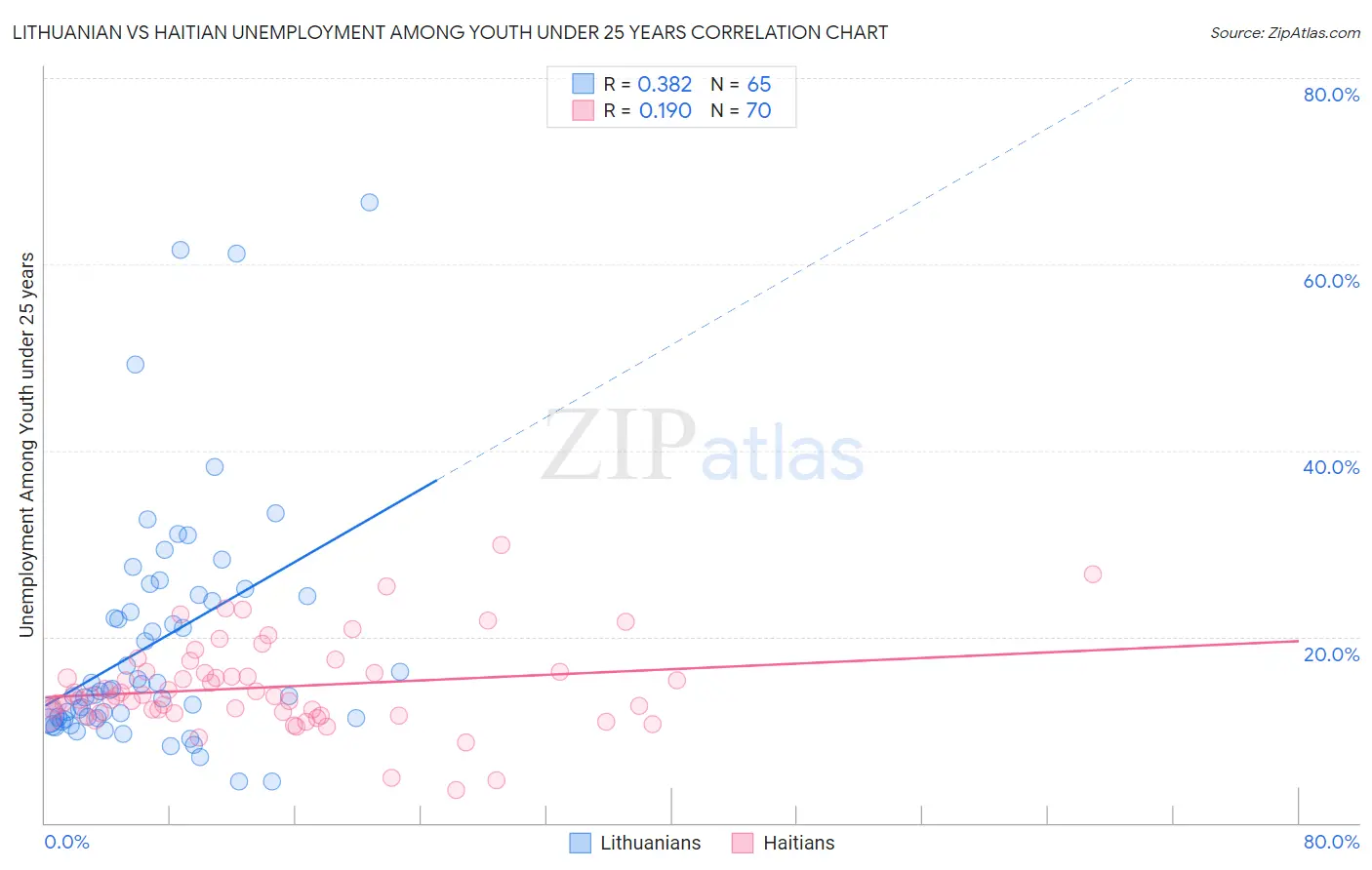 Lithuanian vs Haitian Unemployment Among Youth under 25 years