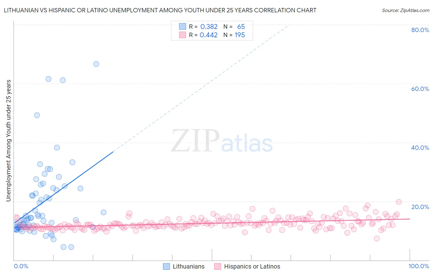 Lithuanian vs Hispanic or Latino Unemployment Among Youth under 25 years