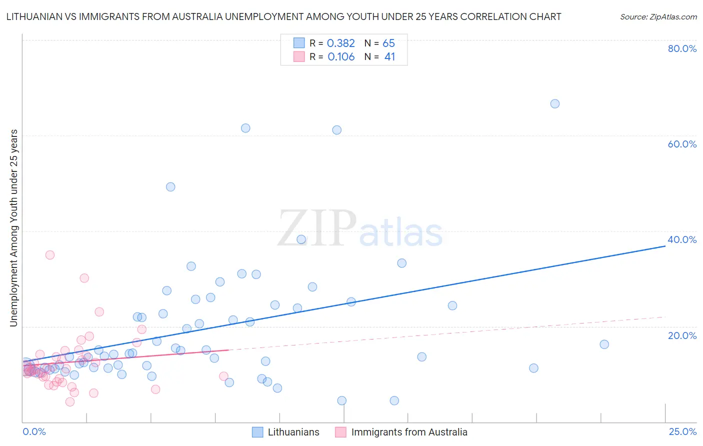 Lithuanian vs Immigrants from Australia Unemployment Among Youth under 25 years