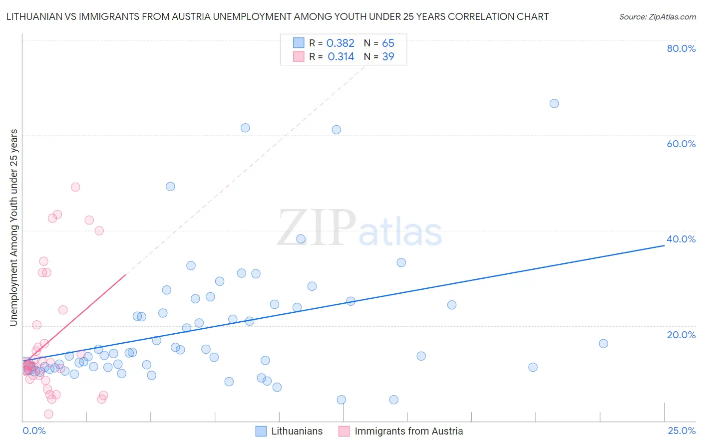 Lithuanian vs Immigrants from Austria Unemployment Among Youth under 25 years