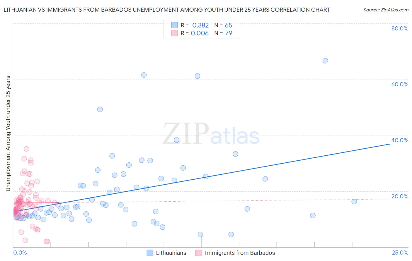 Lithuanian vs Immigrants from Barbados Unemployment Among Youth under 25 years