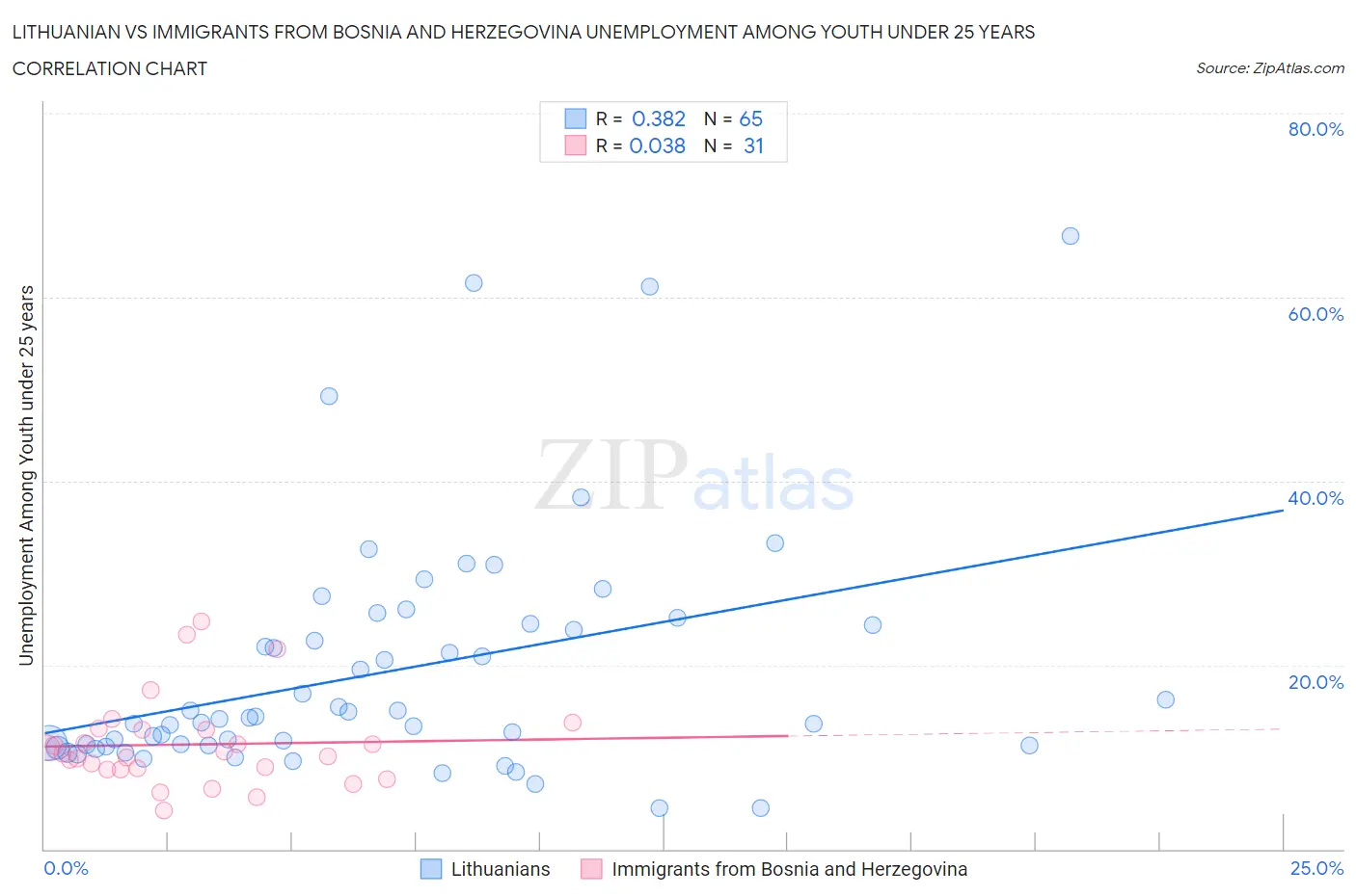 Lithuanian vs Immigrants from Bosnia and Herzegovina Unemployment Among Youth under 25 years