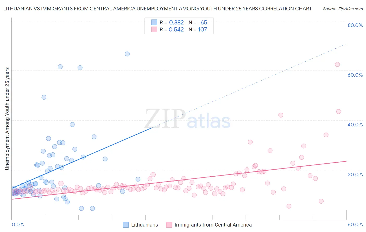 Lithuanian vs Immigrants from Central America Unemployment Among Youth under 25 years